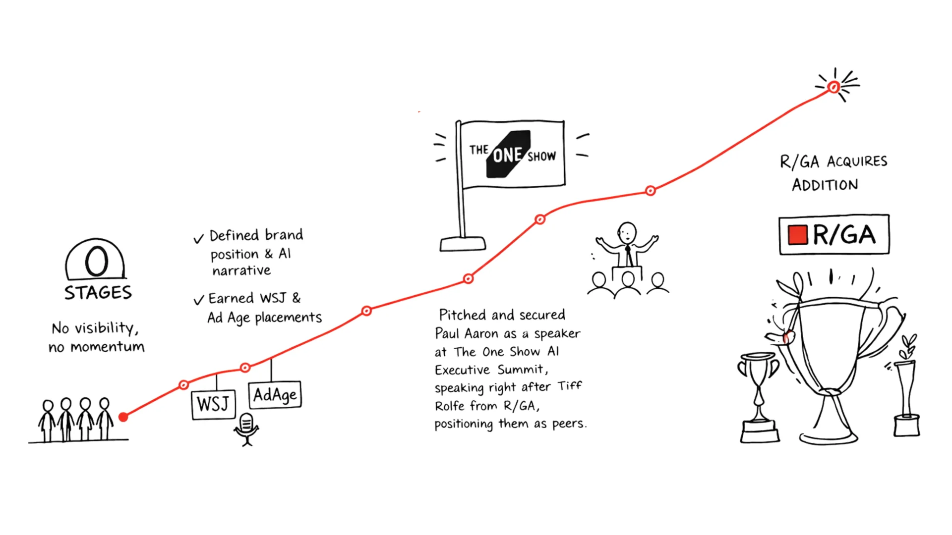 Addition's 7-month journey from zero stages to acquisition by R/GA